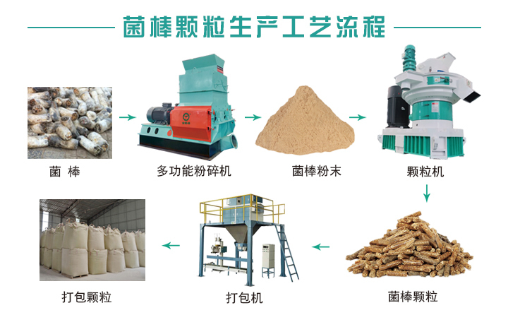 菌棒顆粒生產(chǎn)工藝流程 菌棒顆粒生產(chǎn)工藝流程